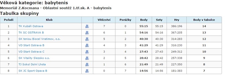Výsledky babytenis